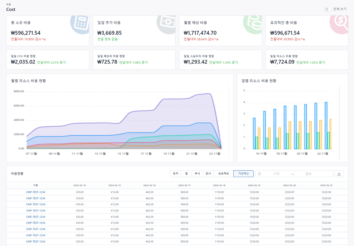 Cloud management