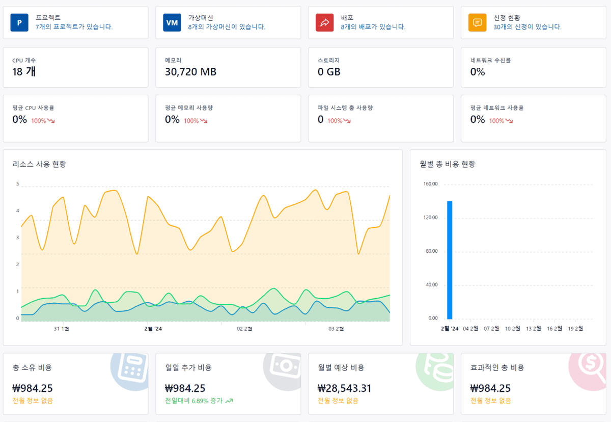 Cloud management